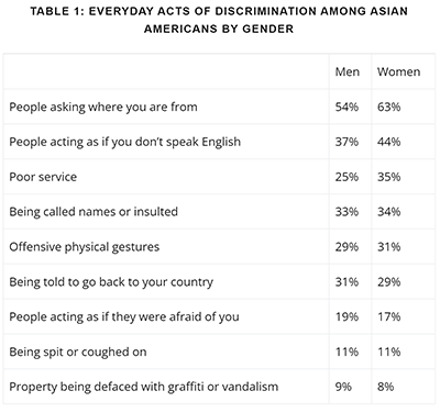 Are Asian Americans people of color or the next in line to become white? | Brookings