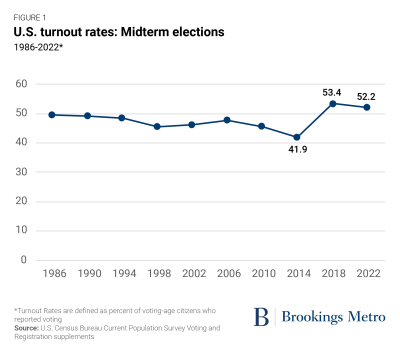 New voter turnout data from 2022 shows some surprises, including lower turnout for youth, women, and Black Americans in some states | Brookings