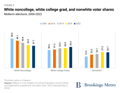 Figure 3: White noncollege, white college grad, and nonwhite voter shares. Midterm elections, 2006-2022