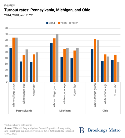 Figure 5: Turnout rates: Pennsylvania, Michigan, and Ohio. 2014, 2018, and 2022