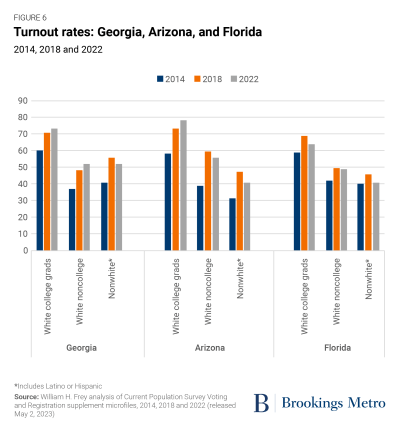 Figure 6: Turnout rates: Georgia, Arizona, and Florida. 2014, 2018, and 2022