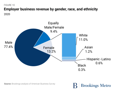 Figure 10: Employer business revenue by gender, race, and ethnicity, 2020