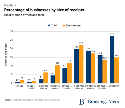 Figure 11: Percentage of businesses by size of receipts, Black women owned and total