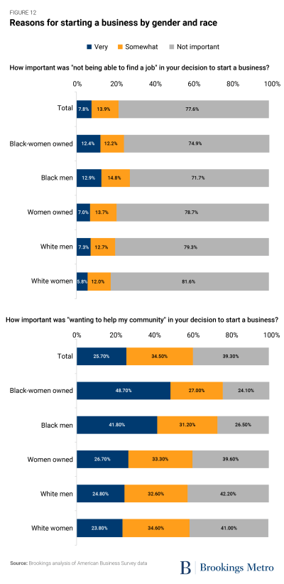 Figure 12: Reasons for starting a business by gender and race