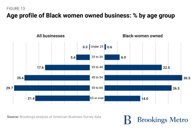 Fig 13: Age profile of Black women owned business: % by age group