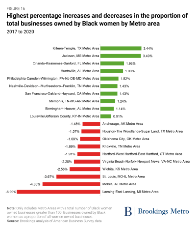Figure 16: Highest percentage increases and decreases in the proportion of total businesses owned by Black women by Metro area, 2017 to 2020