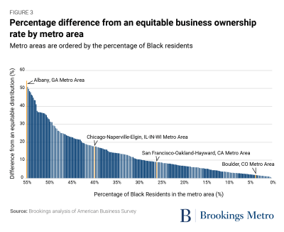 Figure 3: Percentage difference from an equitable business ownership rate by metro area