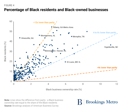 Figure 4: Percentage of Black residents and Black-owned businesses