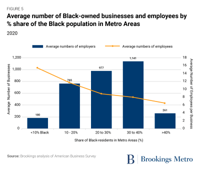 Figure 5: Average number of Black-owned businesses and employees by % share of the Black population in Metro Areas
