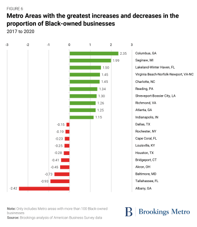 Figure 6: Metro Areas with the greatest increases and decreases in the proportion of Black-owned businesses, 2017 to 2020
