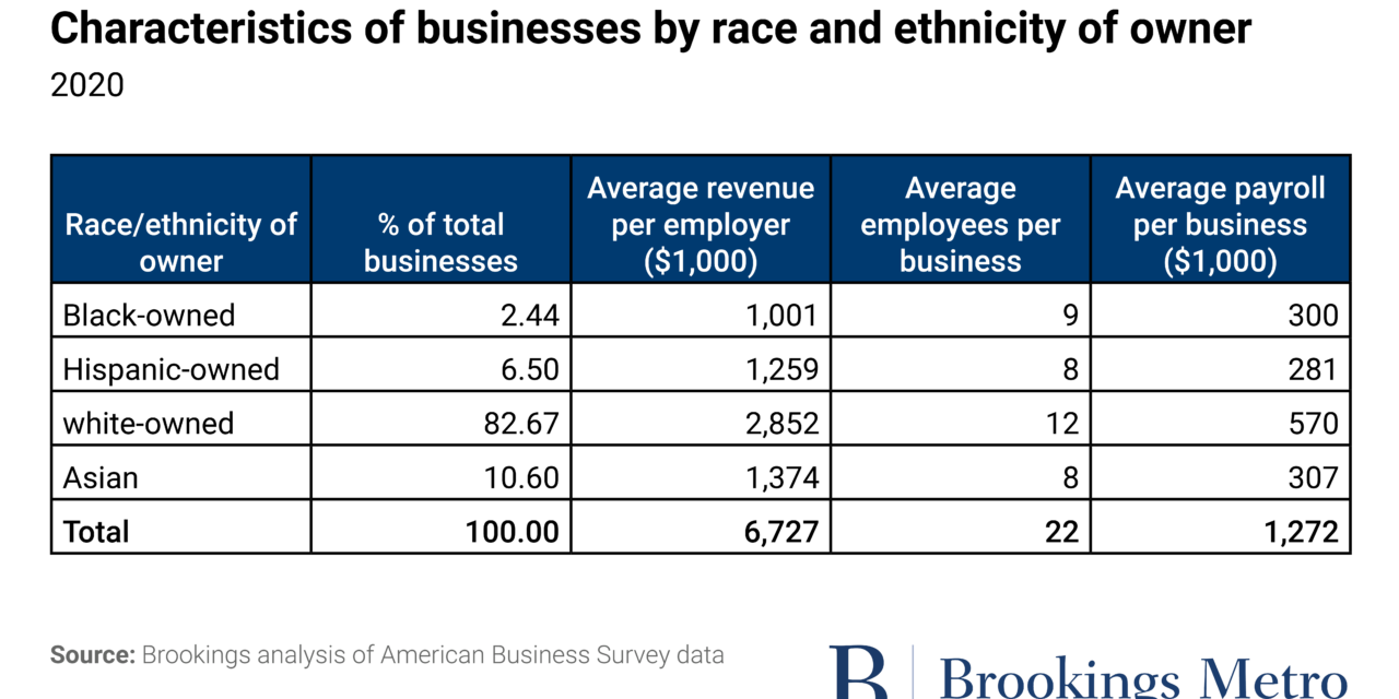 Who is driving Black business growth? Insights from the latest data on Black-owned businesses | Brookings
