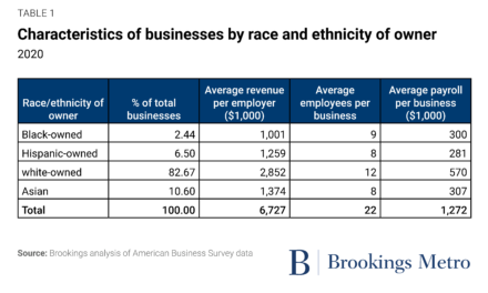 Who is driving Black business growth? Insights from the latest data on Black-owned businesses | Brookings