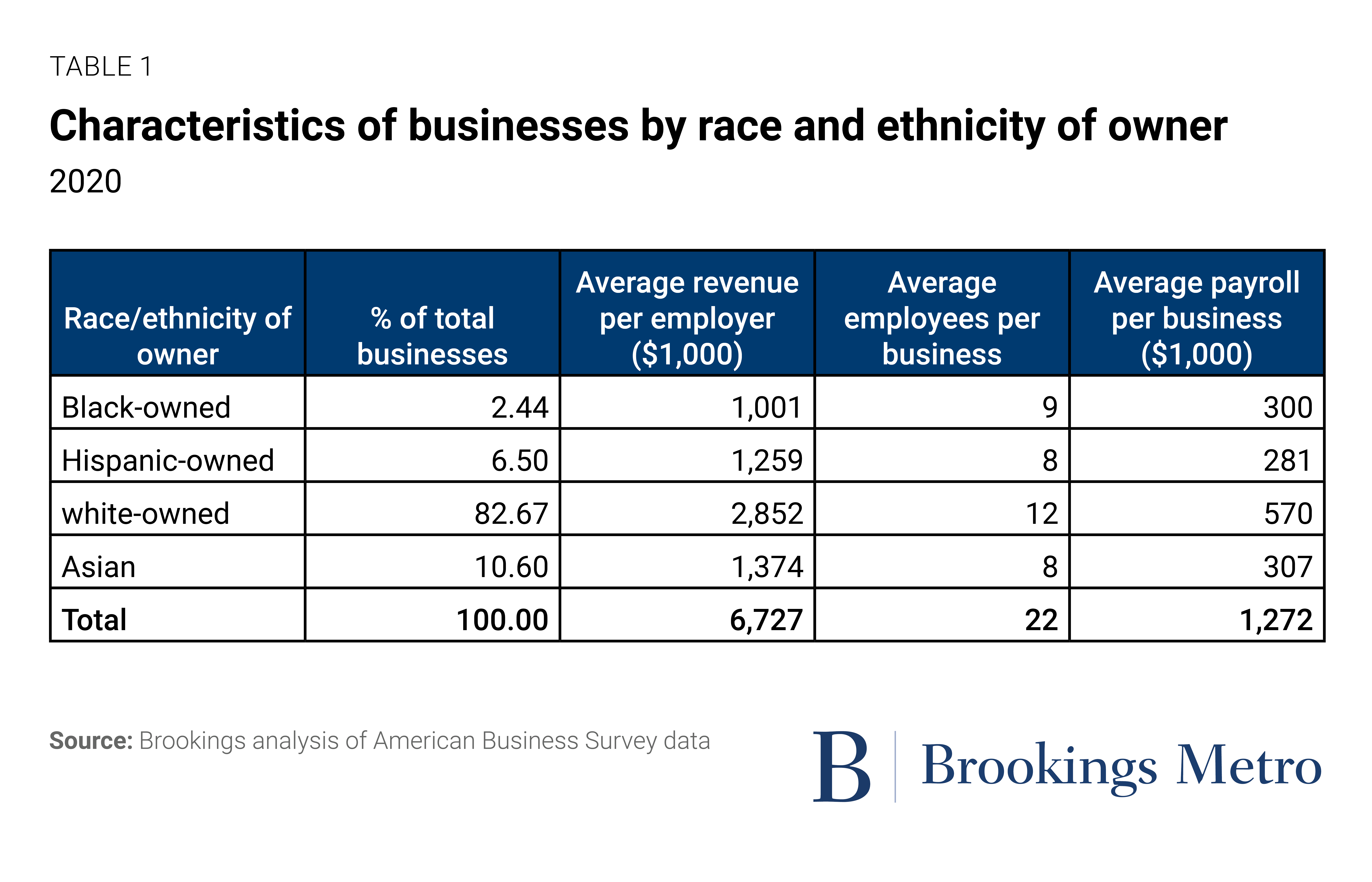 Table 1: Characteristics of businesses by race and ethnicity of owner in 2020