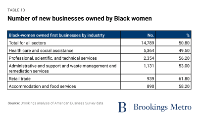 Table 10: Number of new businesses owned by Black women