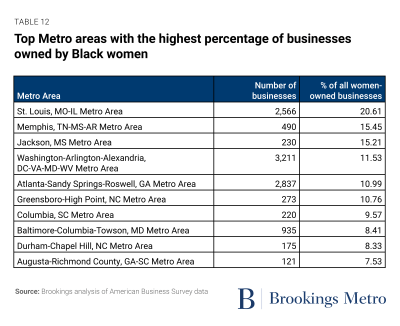 Table 12: Top Metro areas with the highest percentage of businesses owned by Black women