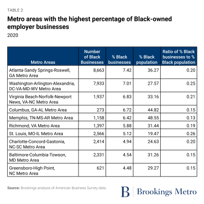 Table 2: Metro areas with the highest percentage of Black-owned employer businesses
