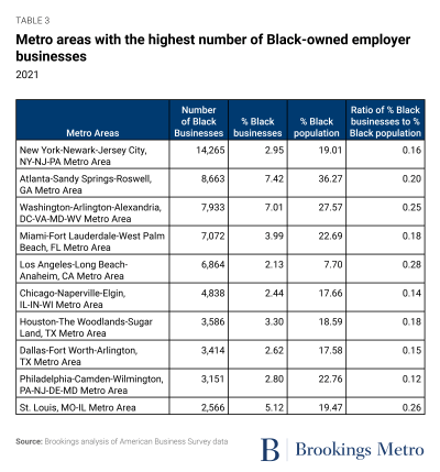 Table 3: Metro areas with the highest number of Black-owned employer businesses