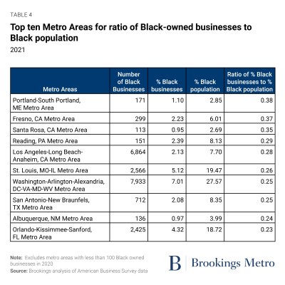 Table 4: Top ten Metro Areas for ratio of Black-owned businesses to Black population