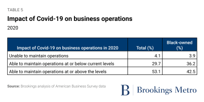 Table 5: Impact of covid-19 on business operations in 2020
