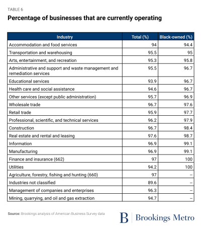 Table 6: Percentage of businesses that are currently operating
