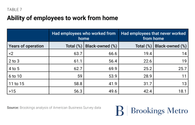 Table 7: Ability of employees to work from home