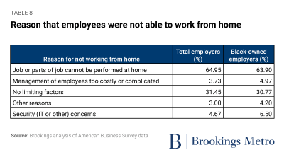Table 8: Reason that employees were not able to work from home