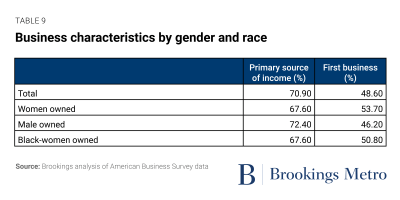 Table 9: Business characteristics by gender and race