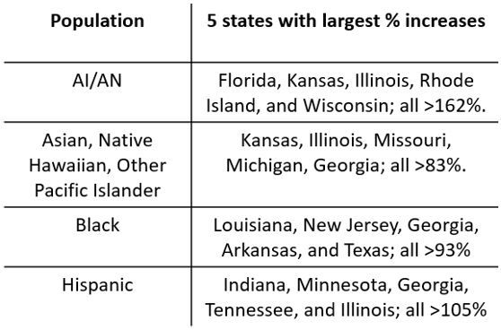 US Maternal Mortality Doubled 1999-2019, Remains Highest Among Black Women