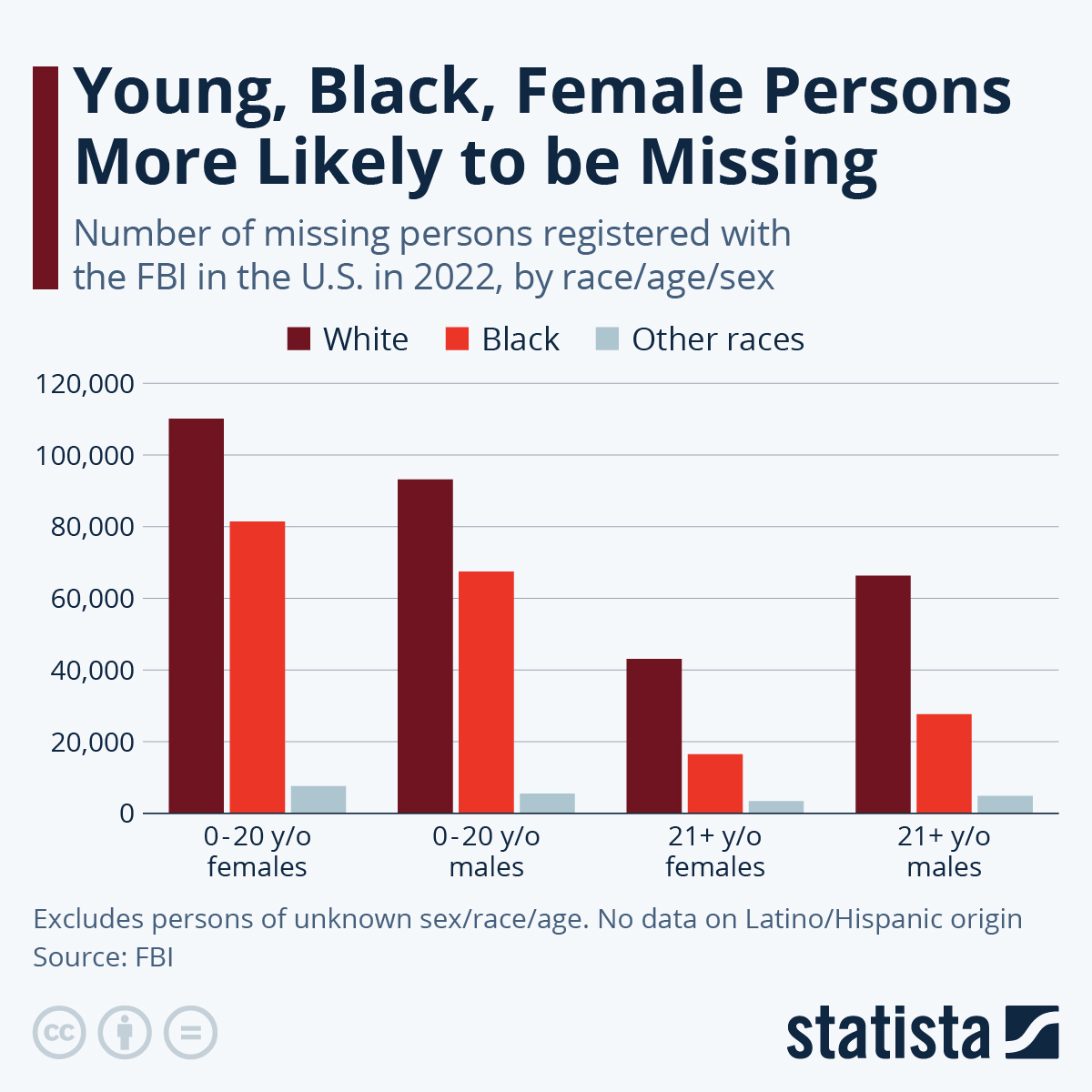 Infographic: Young, Black, Female Persons More Likely to be Missing | Statista