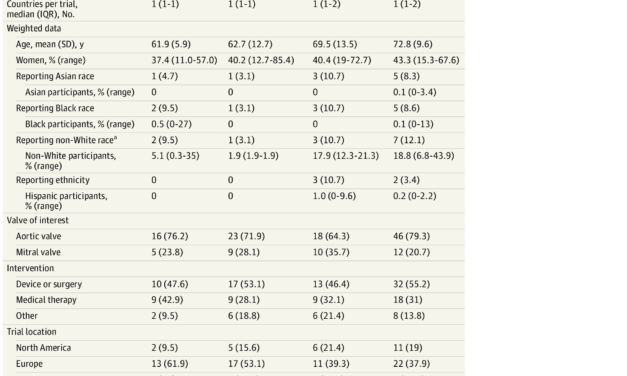 Older Patients, Women, and Racial and Ethnic Minority Individuals in Valvular Heart Disease Clinical Trials