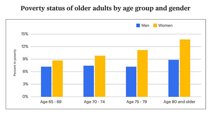 This one thing could boost financial well-being for women