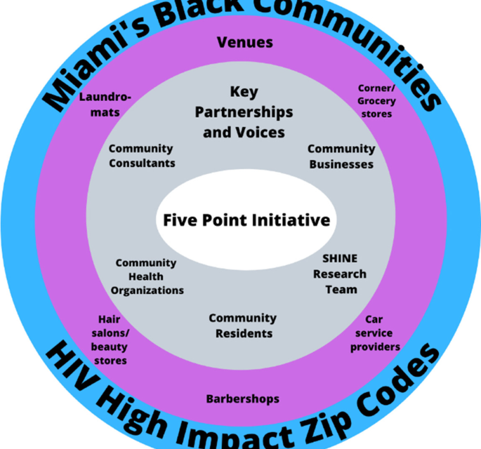 Five point initiative: a community-informed bundled implementation strategy to address HIV in Black communities – BMC Public Health