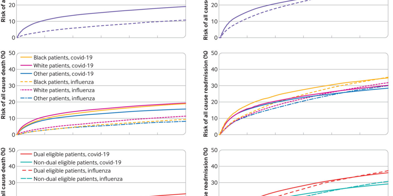 Long term risk of death and readmission after hospital admission with covid-19 among older adults: retrospective cohort study