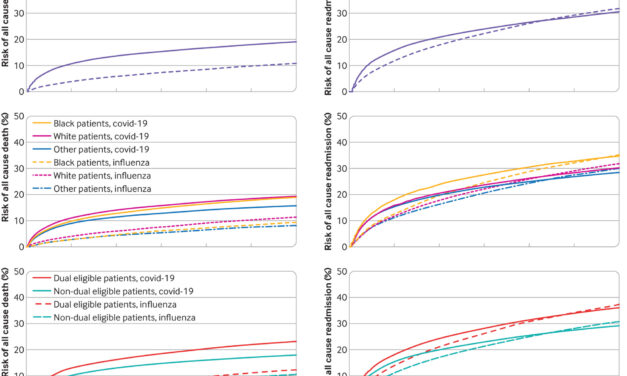 Long term risk of death and readmission after hospital admission with covid-19 among older adults: retrospective cohort study
