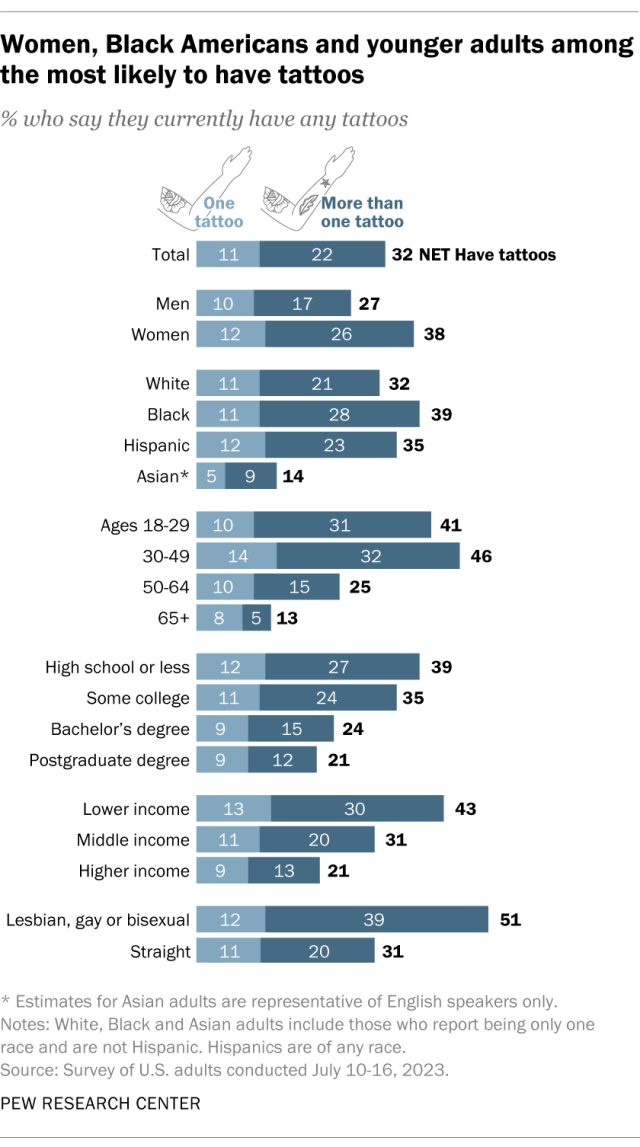 A bar chart showing that women, Black Americans and younger adults are among the most likely to have tattoos.