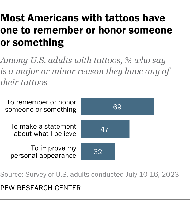 A bar chart that shows most Americans with tattoos have one to remember or honor someone or something