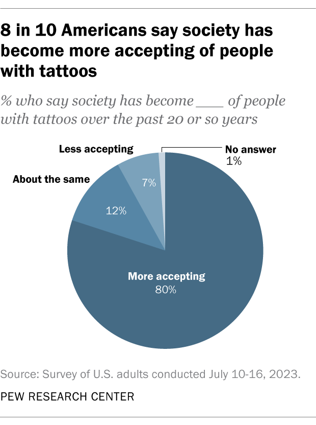A pie chart that shows most Americans say society has become more accepting of people with tattoos.