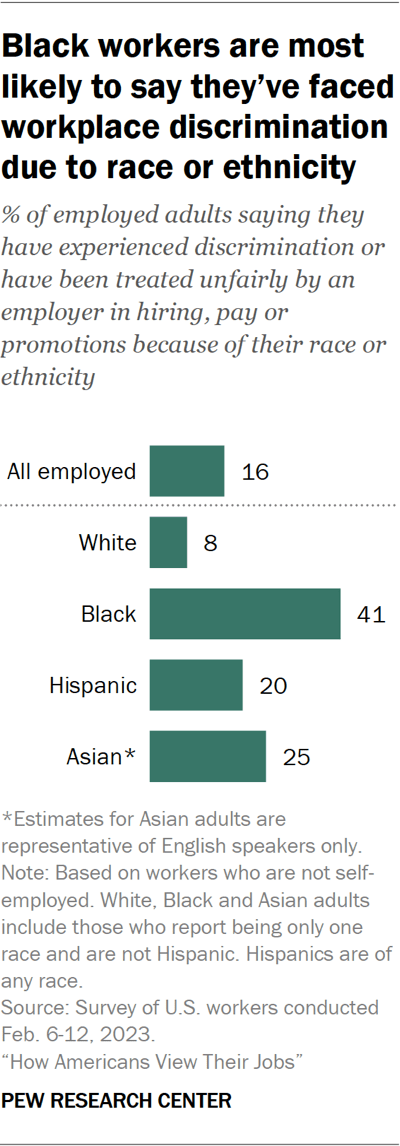 A bar chart that shows Black workers are most likely to say they've faced workplace discrimination due to race or ethnicity.