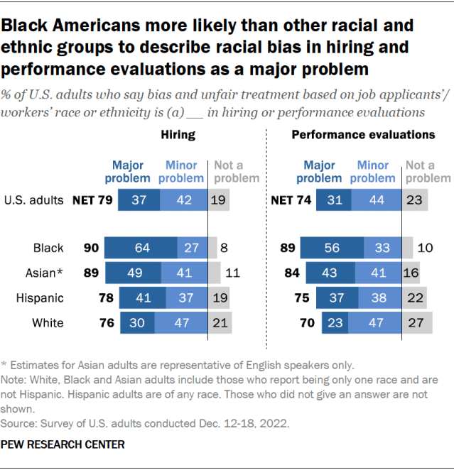 A bar chart that shows Black Americans more likely than other racial and ethnic groups to describe racial bias in hiring and performance evaluations as a major problem.
