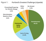 Portlanders say homelessness and cost of living are the city’s top challenges