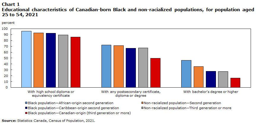 Education and earnings of Canadian-born Black populations