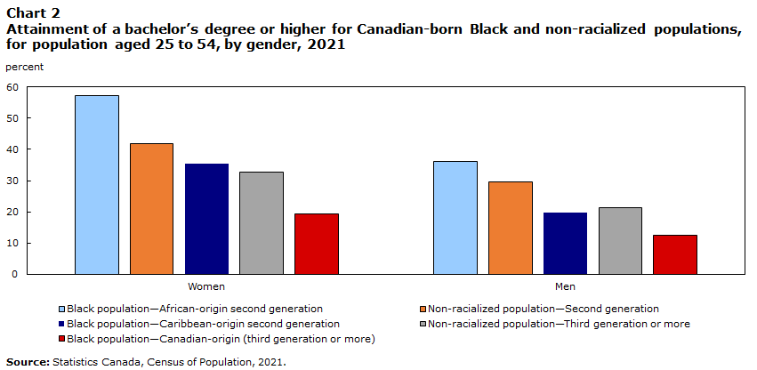 Chart 2 Attainment of a bachelor’s degree or higher for Canadian-born Black and non-racialized populations, for population aged 25 to 54, by gender, 2021