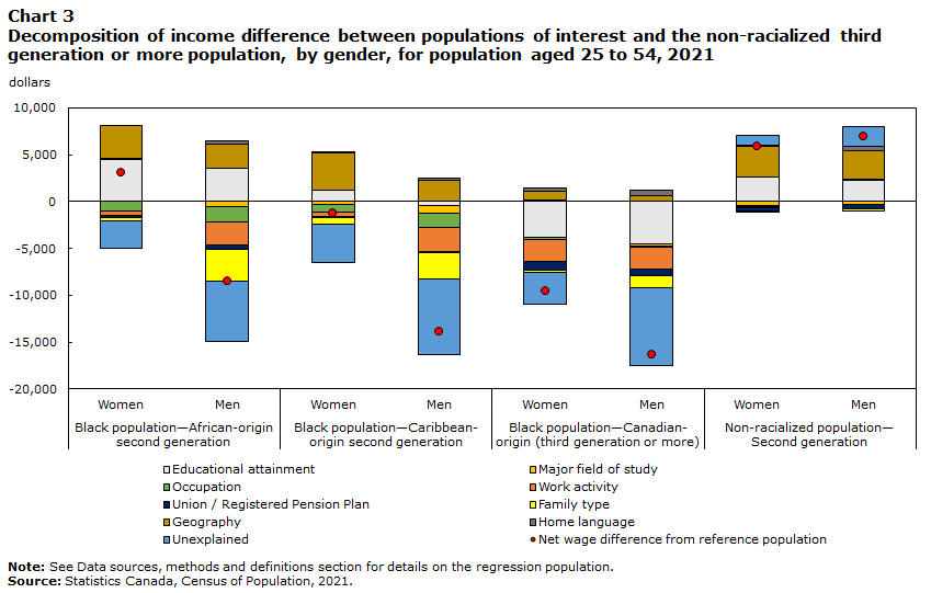 Chart 3 Decomposition of income difference between populations of interest and the non-racialized third generation or more population, by gender, for population aged 25 to 54, 2021