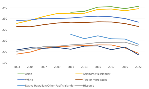 Post 5: Racial Differences in Educational Experiences and Attainment