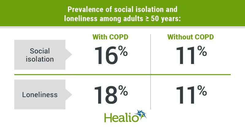 Infographic showing prevalence of social isolation and loneliness among adults ≥ 50 years