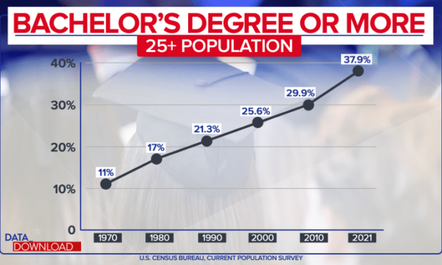 More women than men have college degrees. That’s good news for Democrats.