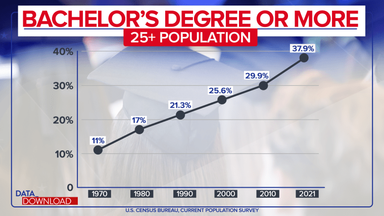 More women than men have college degrees. That’s good news for Democrats.