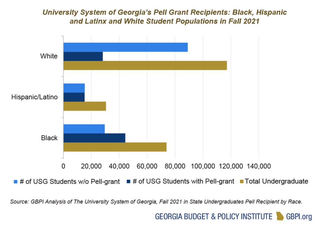 Grouped bar chart displaying Pell grant recipients by race