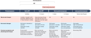 The menopausal transition period and cardiovascular risk