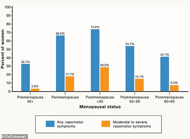 This graph from the study in Cell shows the amount of menopausal women in each age group who have vasomotor symptoms, better known as hot flashes or night sweats